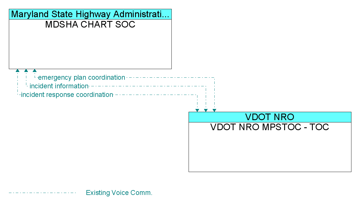 Information Flow Diagram: VDOT NRO MPSTOC - TOC <--> MDSHA CHART SOC