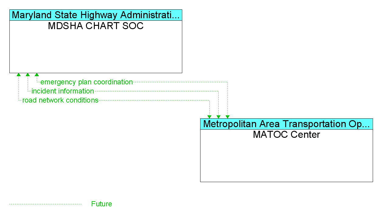 Information Flow Diagram: MATOC Center <--> MDSHA CHART SOC