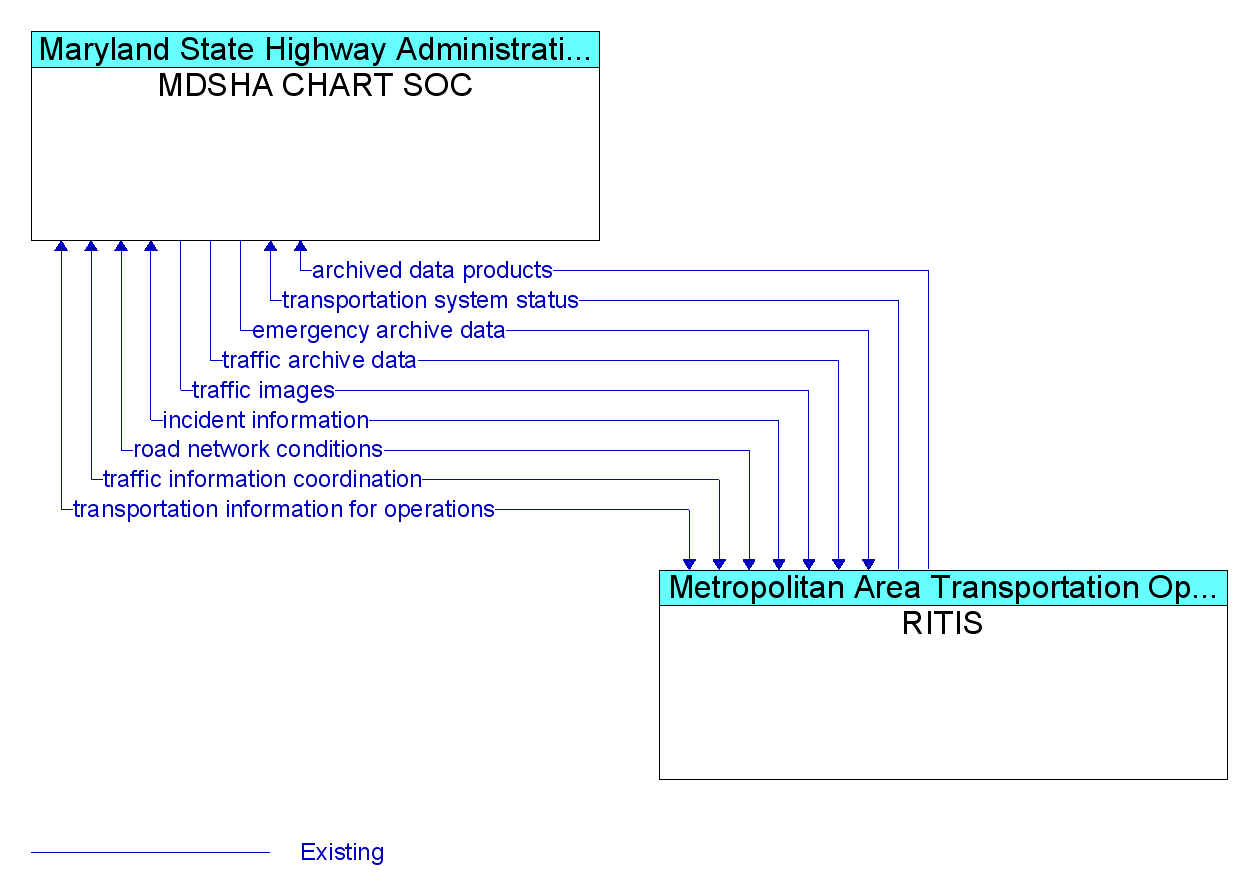 Information Flow Diagram: RITIS <--> MDSHA CHART SOC