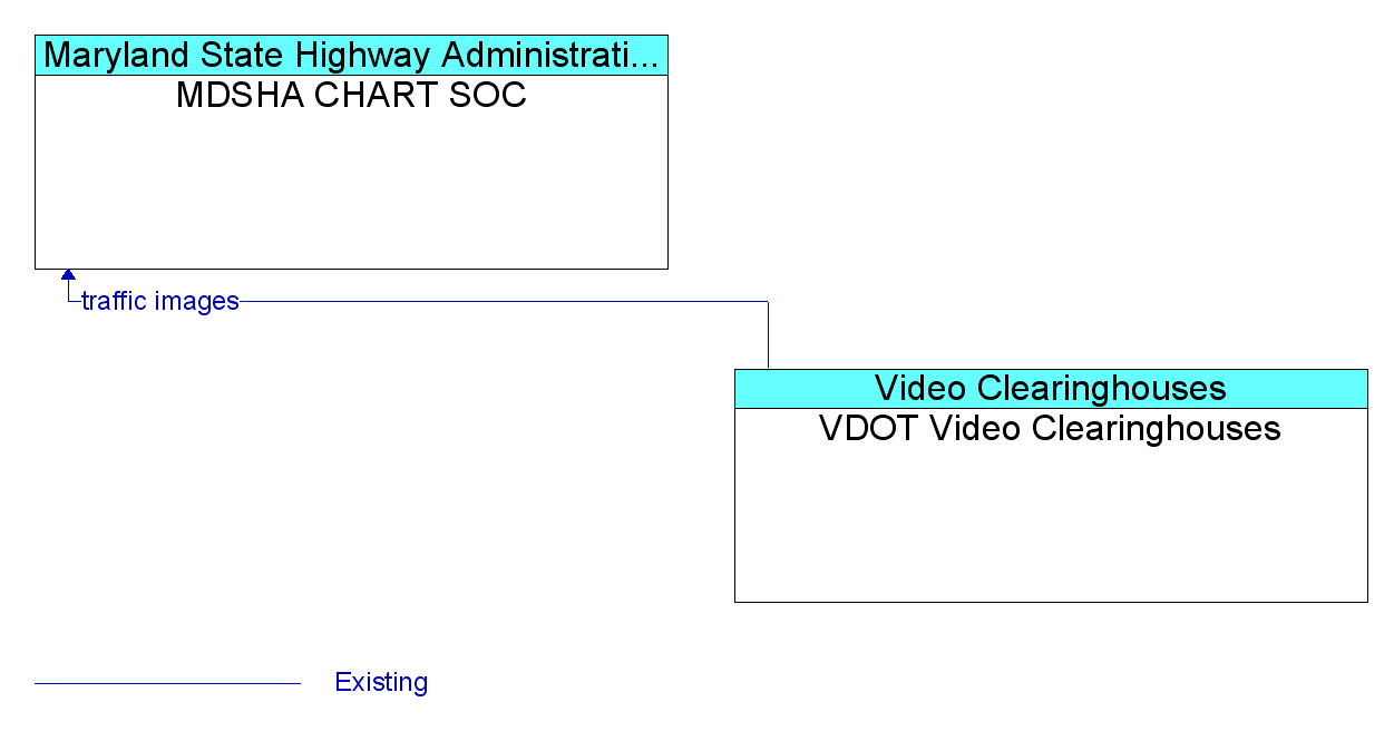 Information Flow Diagram: VDOT Video Clearinghouses <--> MDSHA CHART SOC