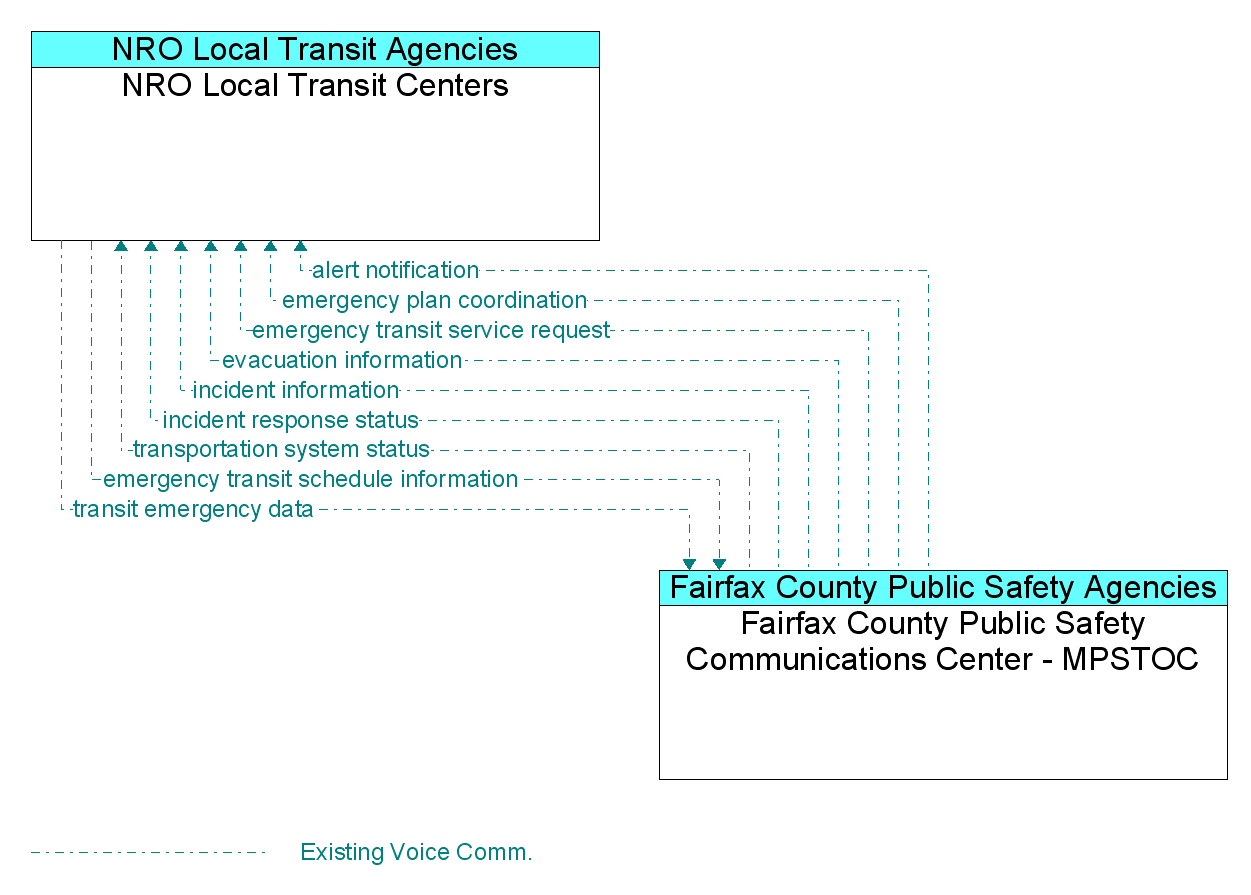 Information Flow Diagram: Fairfax County Public Safety Communications Center - MPSTOC <--> NRO Local Transit Centers