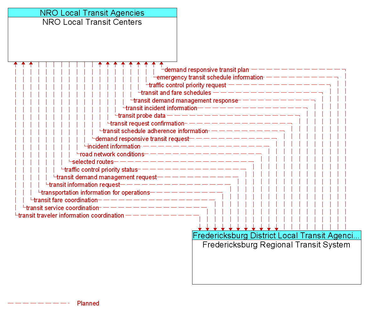 Information Flow Diagram: Fredericksburg Regional Transit System <--> NRO Local Transit Centers