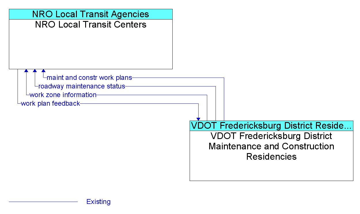 Information Flow Diagram: VDOT Fredericksburg District Maintenance and Construction Residencies <--> NRO Local Transit Centers