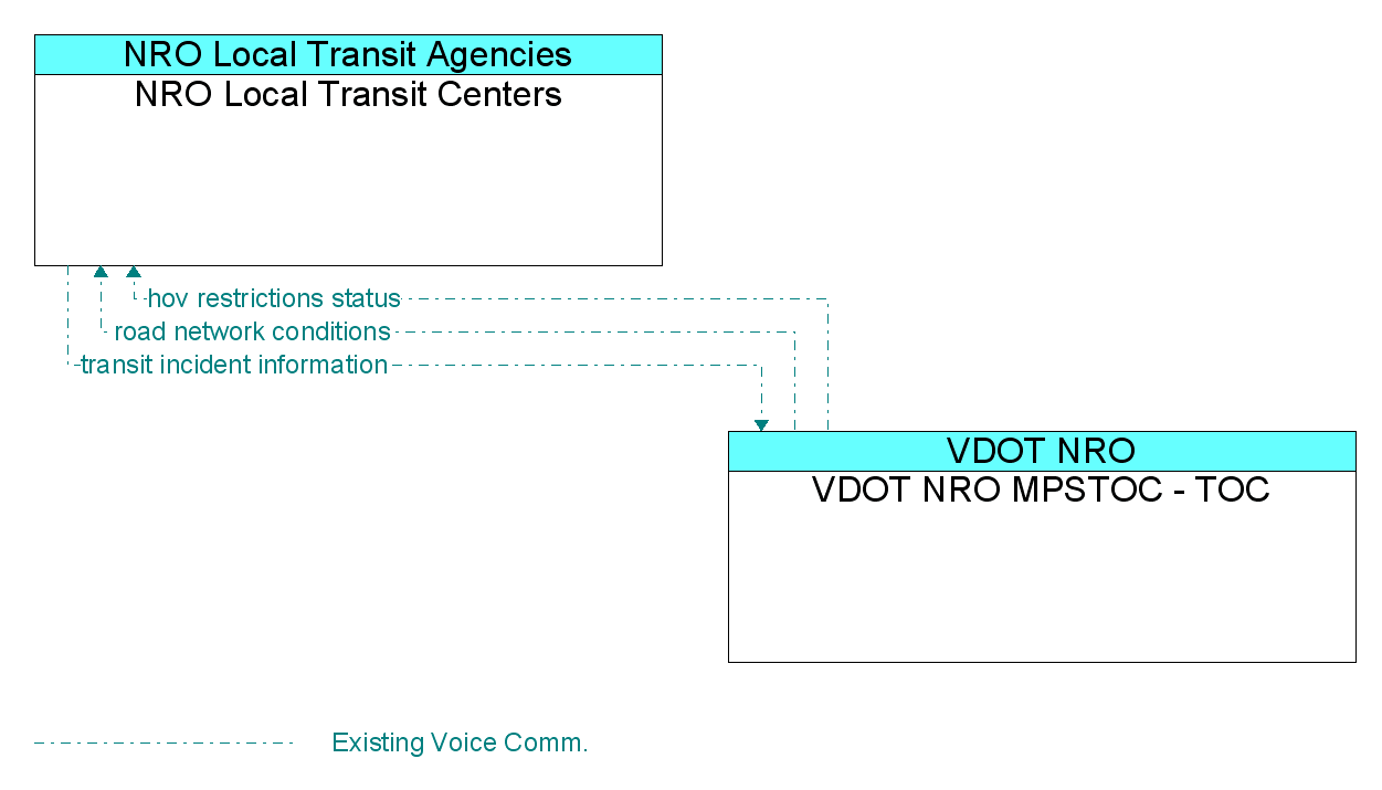 Information Flow Diagram: VDOT NRO MPSTOC - TOC <--> NRO Local Transit Centers