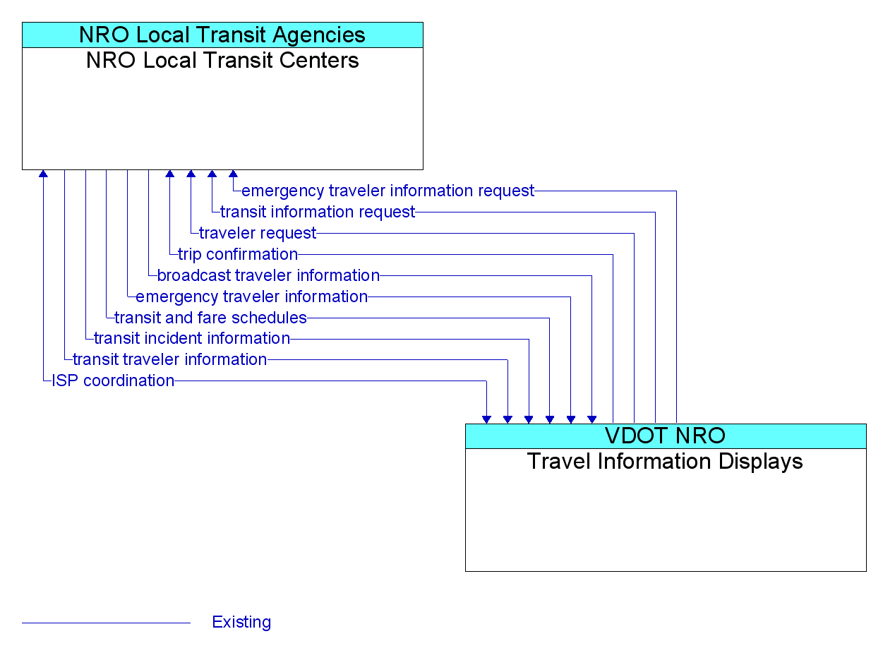 Information Flow Diagram: Travel Information Displays <--> NRO Local Transit Centers