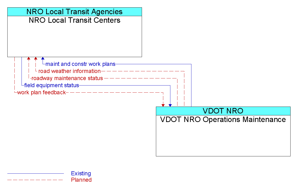 Information Flow Diagram: VDOT NRO Operations Maintenance <--> NRO Local Transit Centers