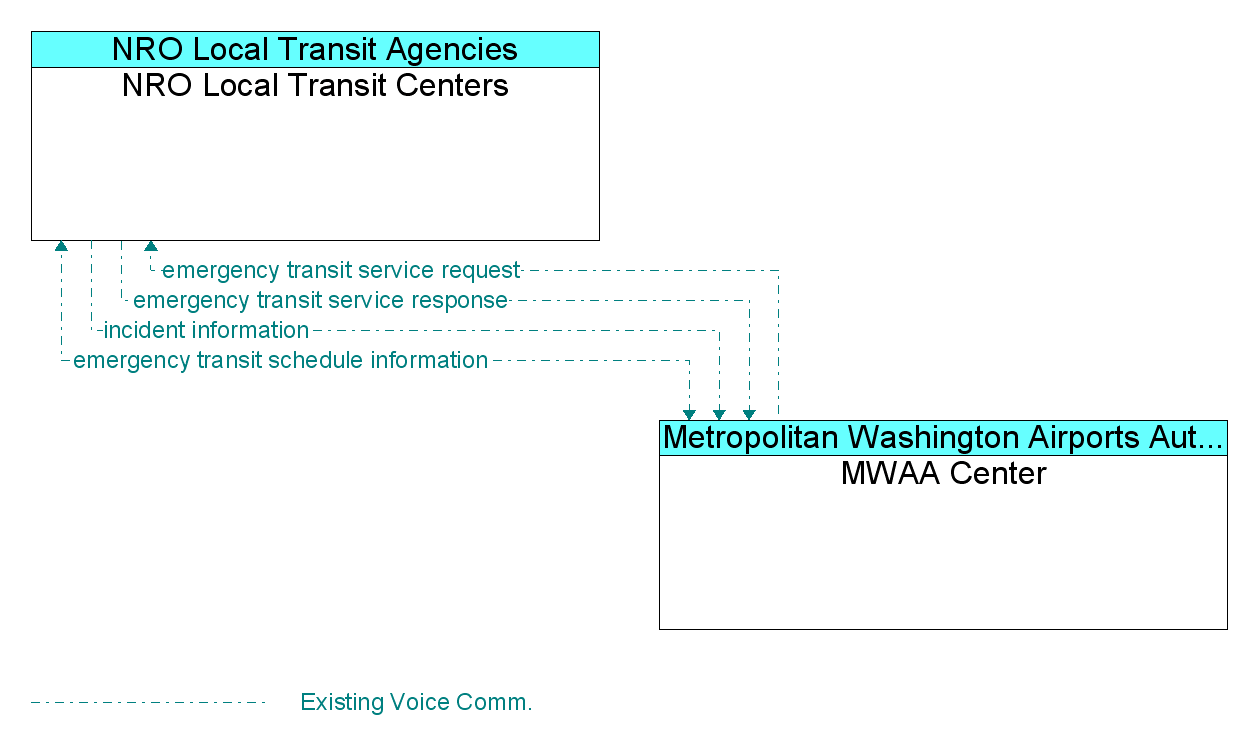 Information Flow Diagram: MWAA Center <--> NRO Local Transit Centers