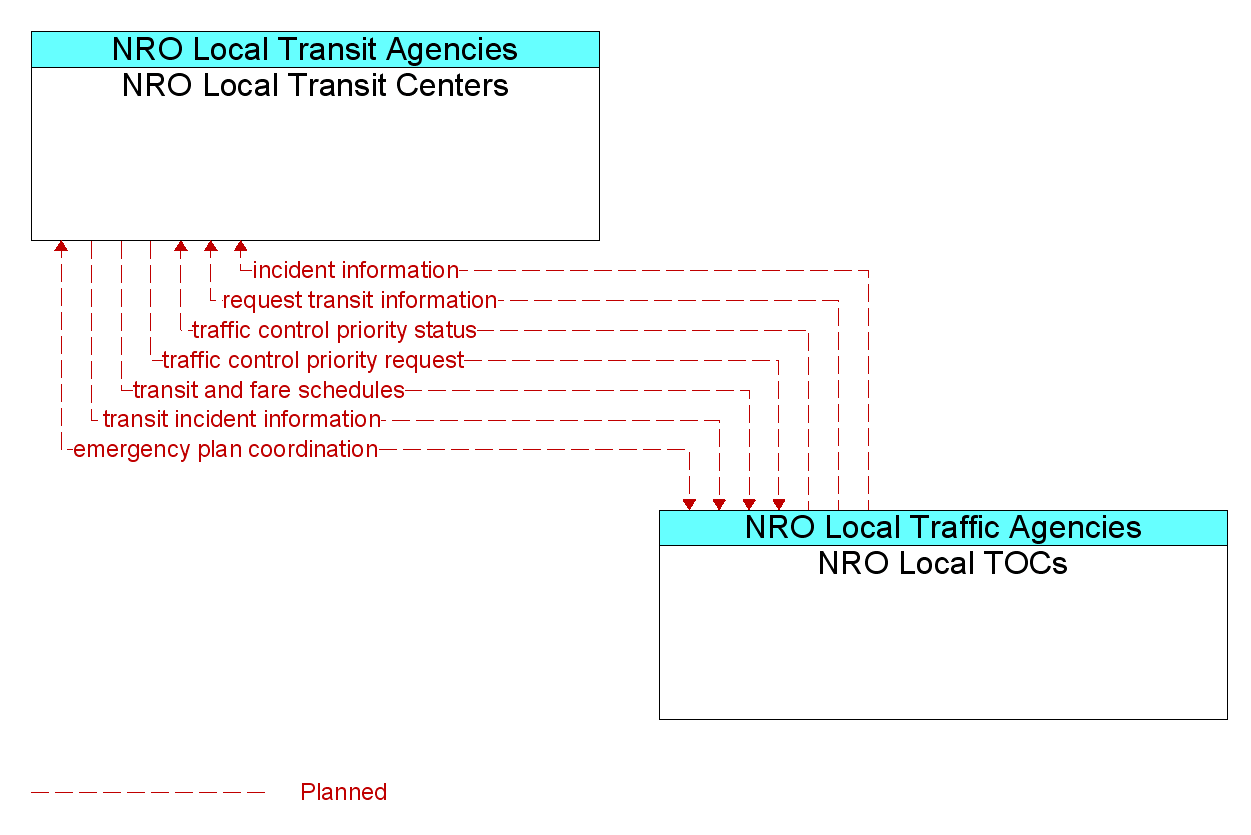 Information Flow Diagram: NRO Local TOCs <--> NRO Local Transit Centers