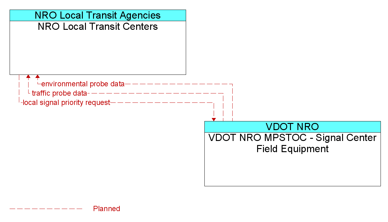 Information Flow Diagram: VDOT NRO MPSTOC - Signal Center Field Equipment <--> NRO Local Transit Centers