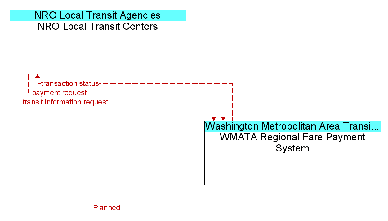 Information Flow Diagram: WMATA Regional Fare Payment System <--> NRO Local Transit Centers