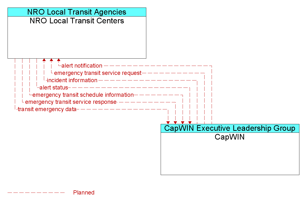 Information Flow Diagram: CapWIN <--> NRO Local Transit Centers