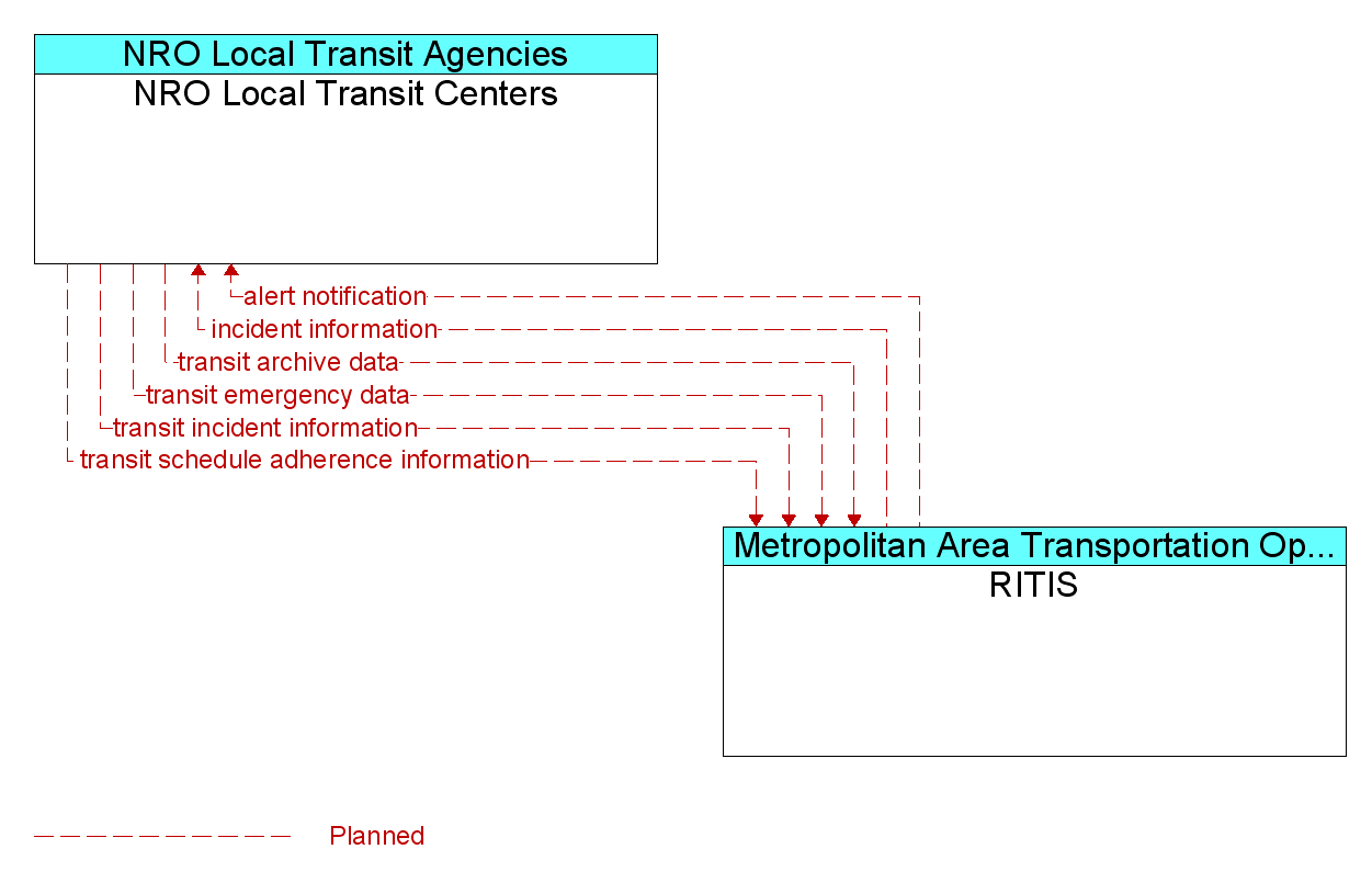 Information Flow Diagram: RITIS <--> NRO Local Transit Centers