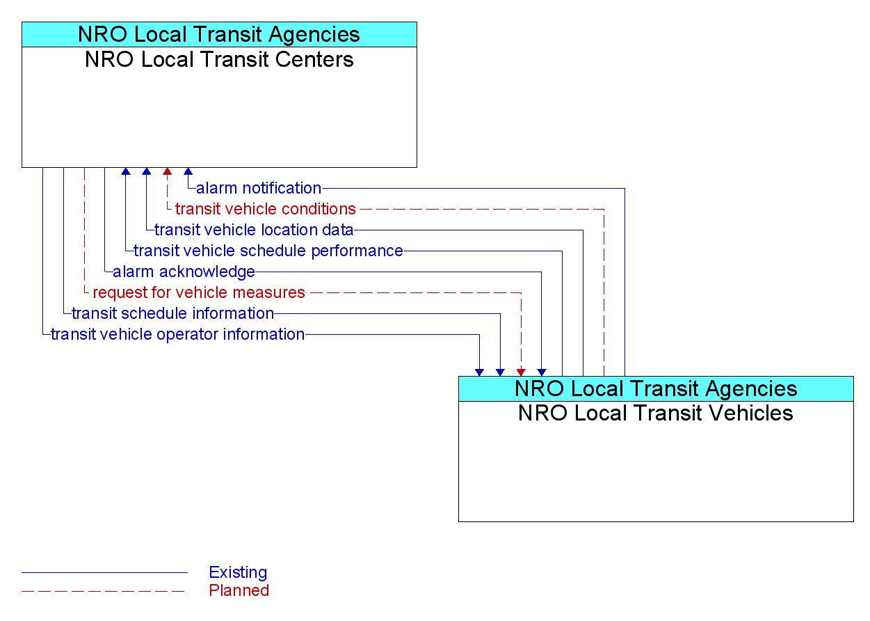 Information Flow Diagram: NRO Local Transit Vehicles <--> NRO Local Transit Centers