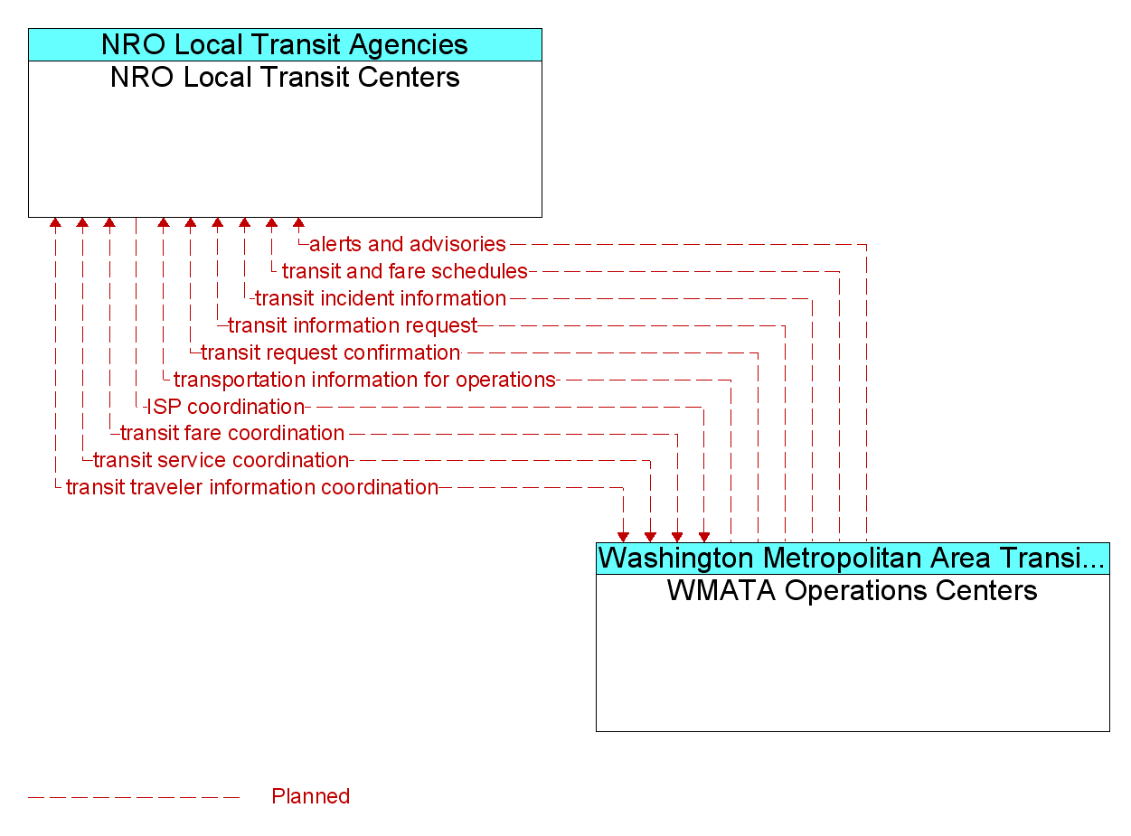 Information Flow Diagram: WMATA Operations Centers <--> NRO Local Transit Centers