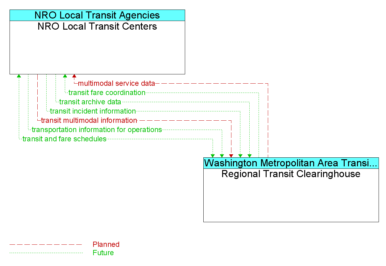 Information Flow Diagram: Regional Transit Clearinghouse <--> NRO Local Transit Centers