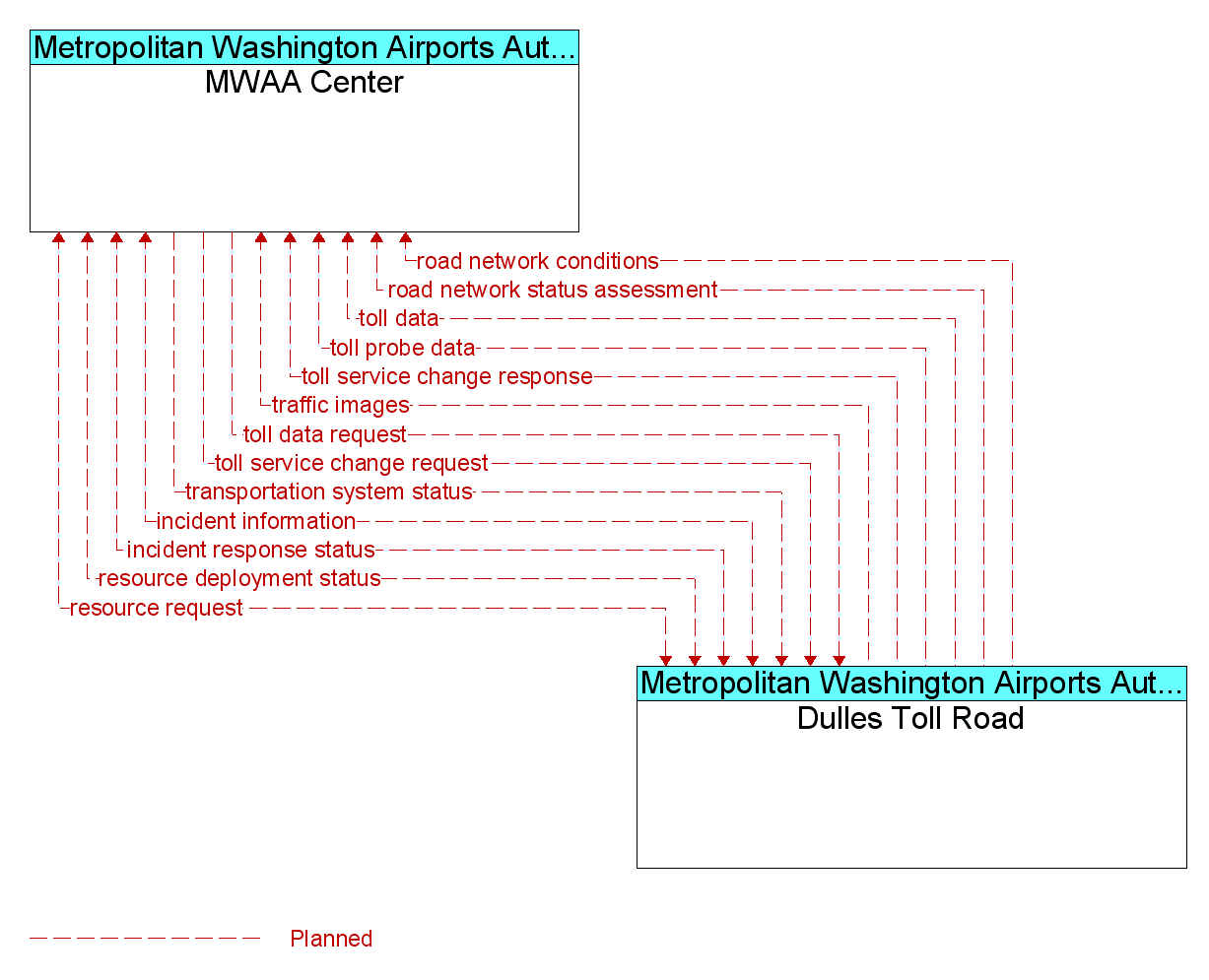 Information Flow Diagram: Dulles Toll Road <--> MWAA Center