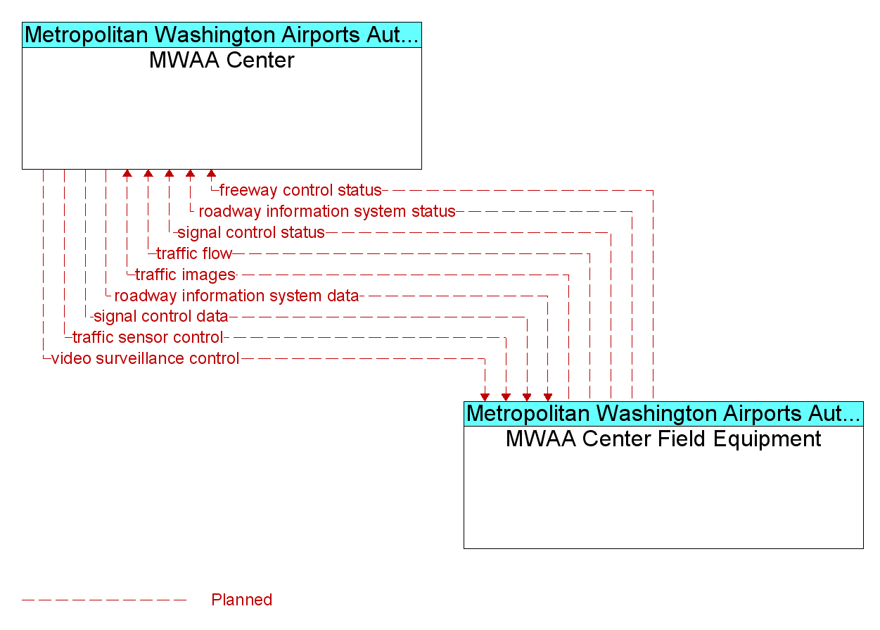 Information Flow Diagram: MWAA Center Field Equipment <--> MWAA Center