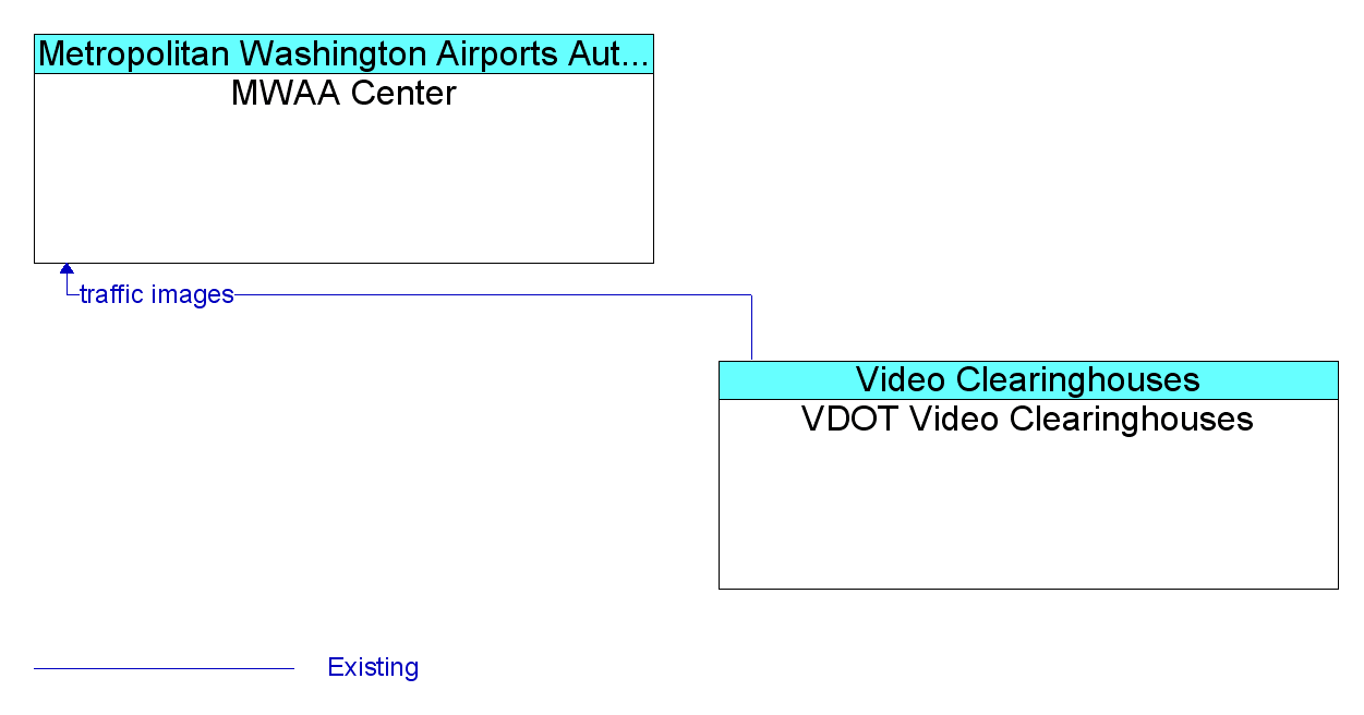 Information Flow Diagram: VDOT Video Clearinghouses <--> MWAA Center