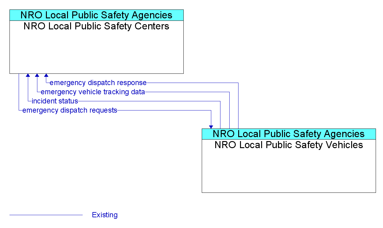 Information Flow Diagram: NRO Local Public Safety Vehicles <--> NRO Local Public Safety Centers