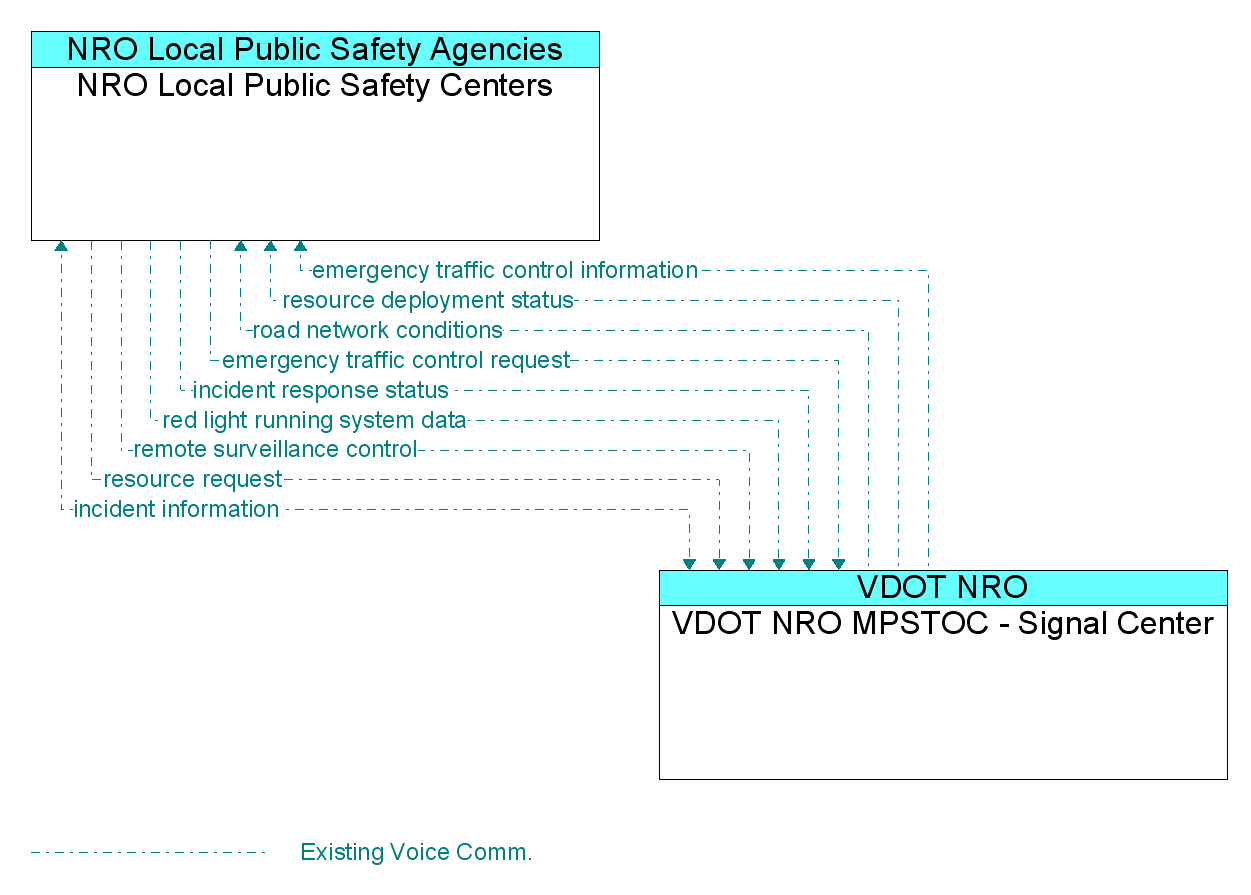 Information Flow Diagram: VDOT NRO MPSTOC - Signal Center <--> NRO Local Public Safety Centers