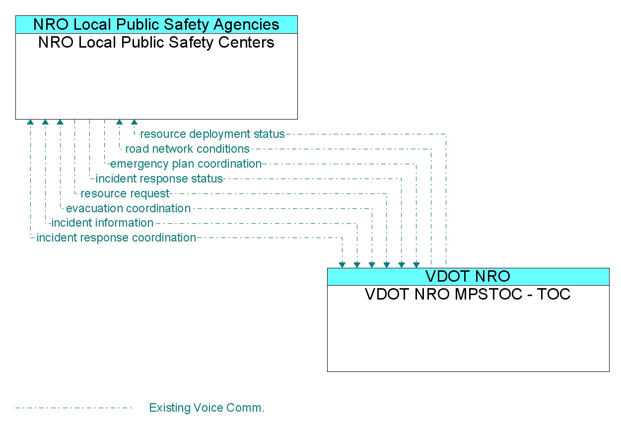 Information Flow Diagram: VDOT NRO MPSTOC - TOC <--> NRO Local Public Safety Centers