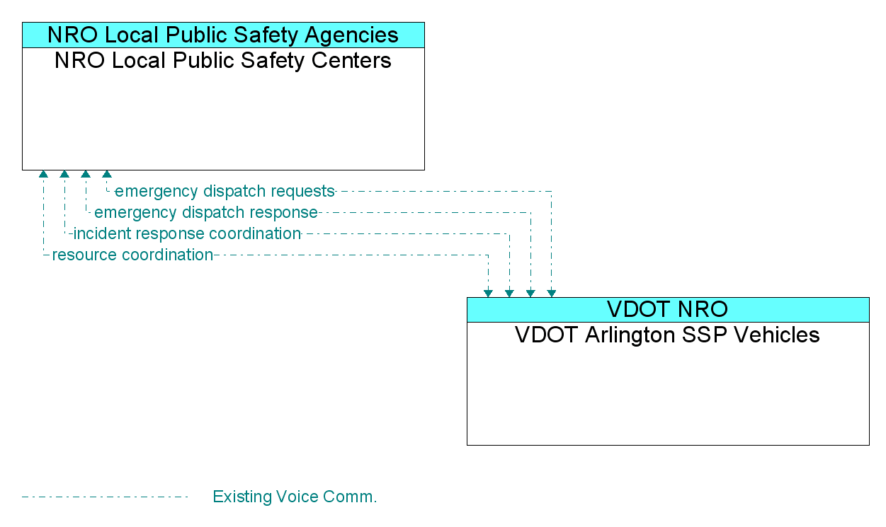 Information Flow Diagram: VDOT Arlington SSP Vehicles <--> NRO Local Public Safety Centers