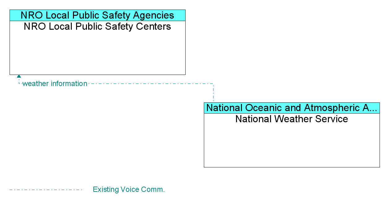 Information Flow Diagram: National Weather Service <--> NRO Local Public Safety Centers