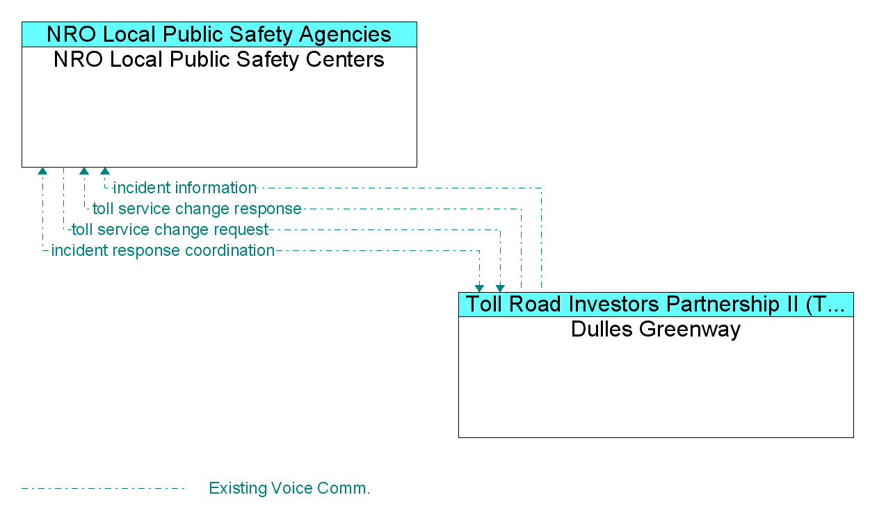 Information Flow Diagram: Dulles Greenway <--> NRO Local Public Safety Centers