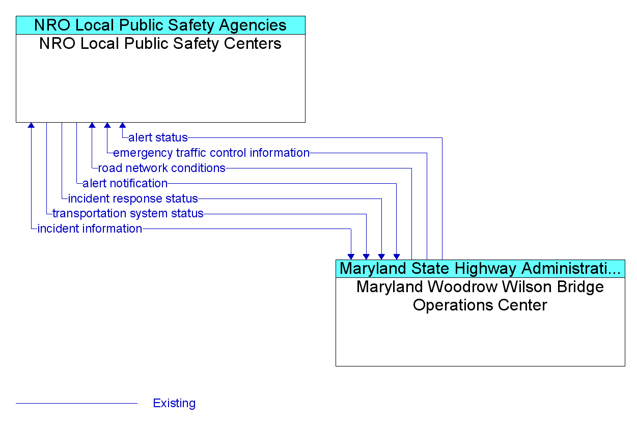 Information Flow Diagram: Maryland Woodrow Wilson Bridge Operations Center <--> NRO Local Public Safety Centers