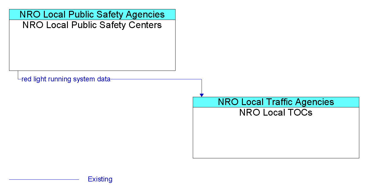 Information Flow Diagram: NRO Local Public Safety Centers <--> NRO Local TOCs