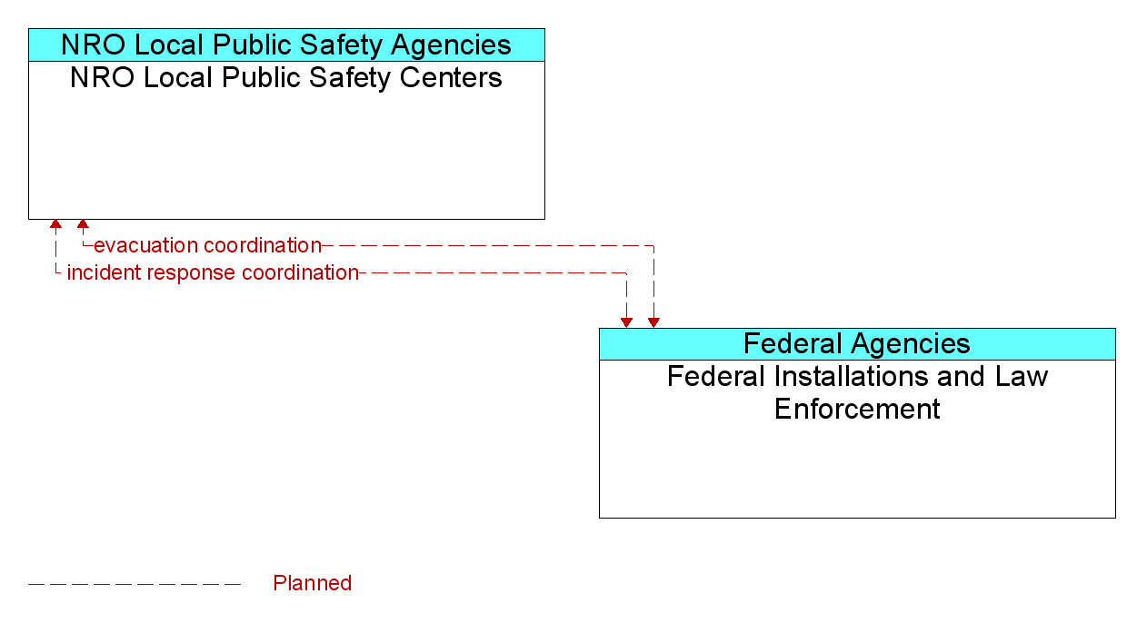 Information Flow Diagram: Federal Installations and Law Enforcement <--> NRO Local Public Safety Centers