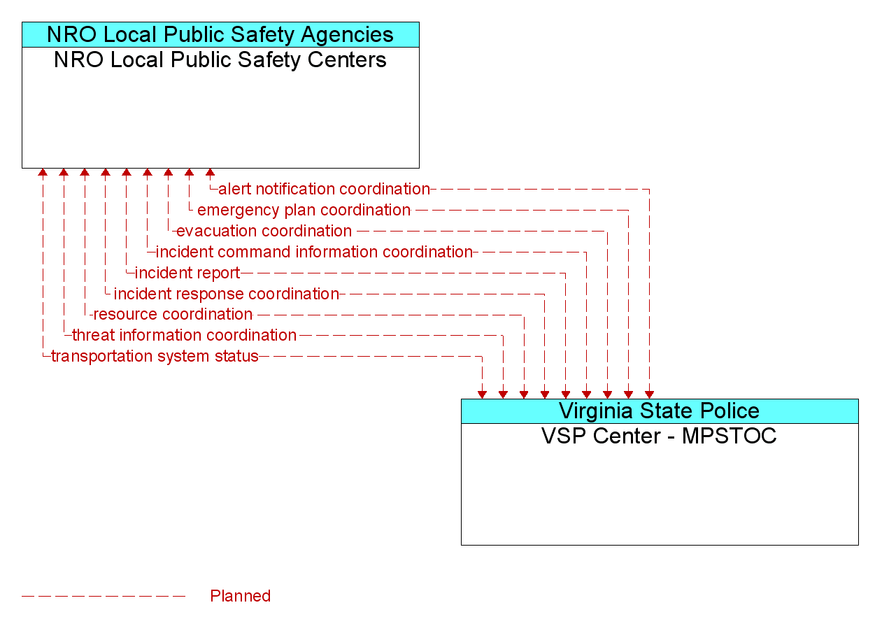 Information Flow Diagram: VSP Center - MPSTOC <--> NRO Local Public Safety Centers