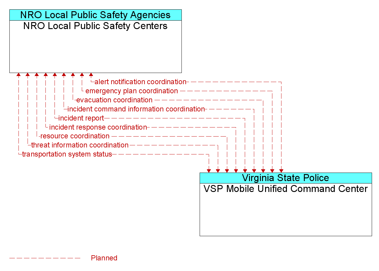 Information Flow Diagram: VSP Mobile Unified Command Center <--> NRO Local Public Safety Centers