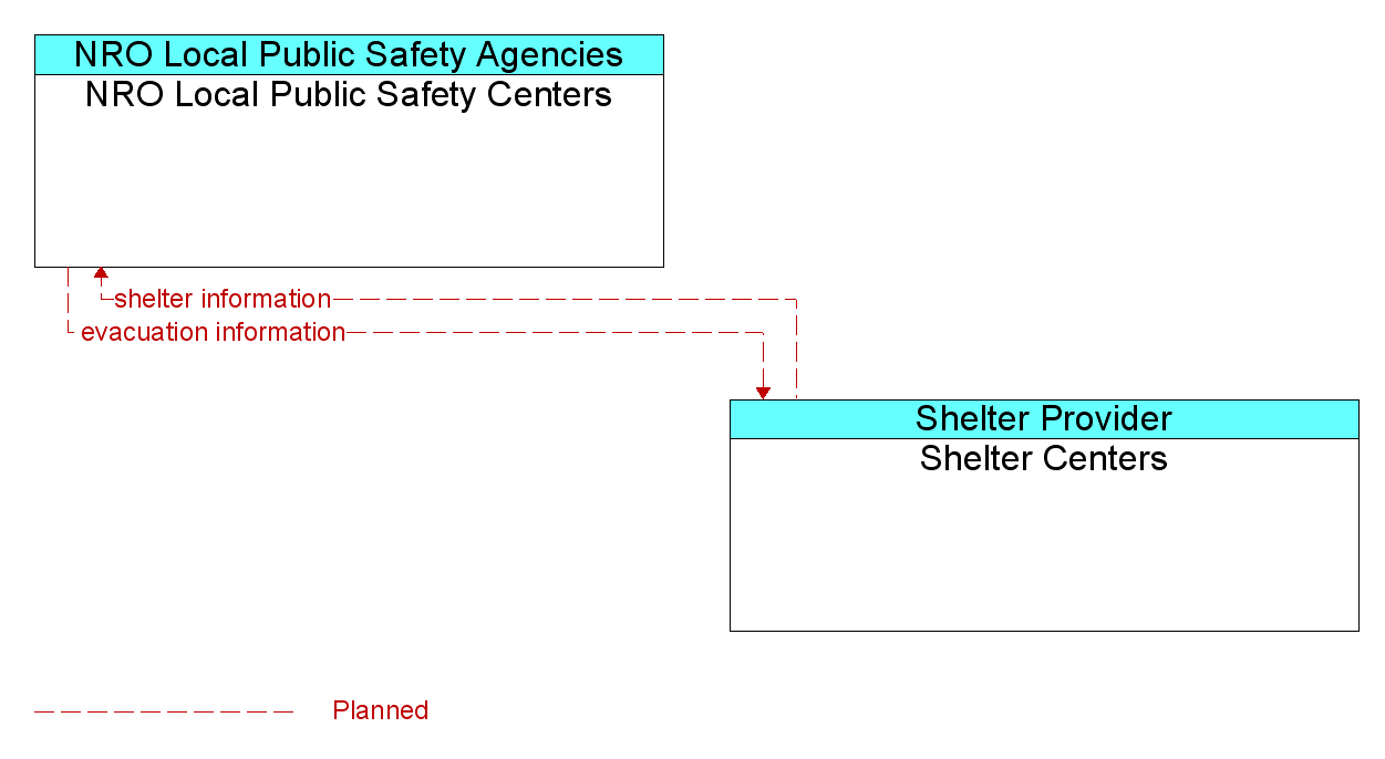 Information Flow Diagram: Shelter Centers <--> NRO Local Public Safety Centers