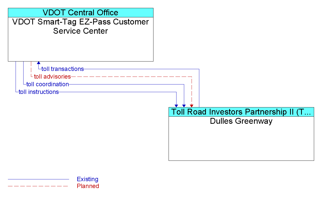 Information Flow Diagram: Dulles Greenway <--> VDOT Smart-Tag EZ-Pass Customer Service Center