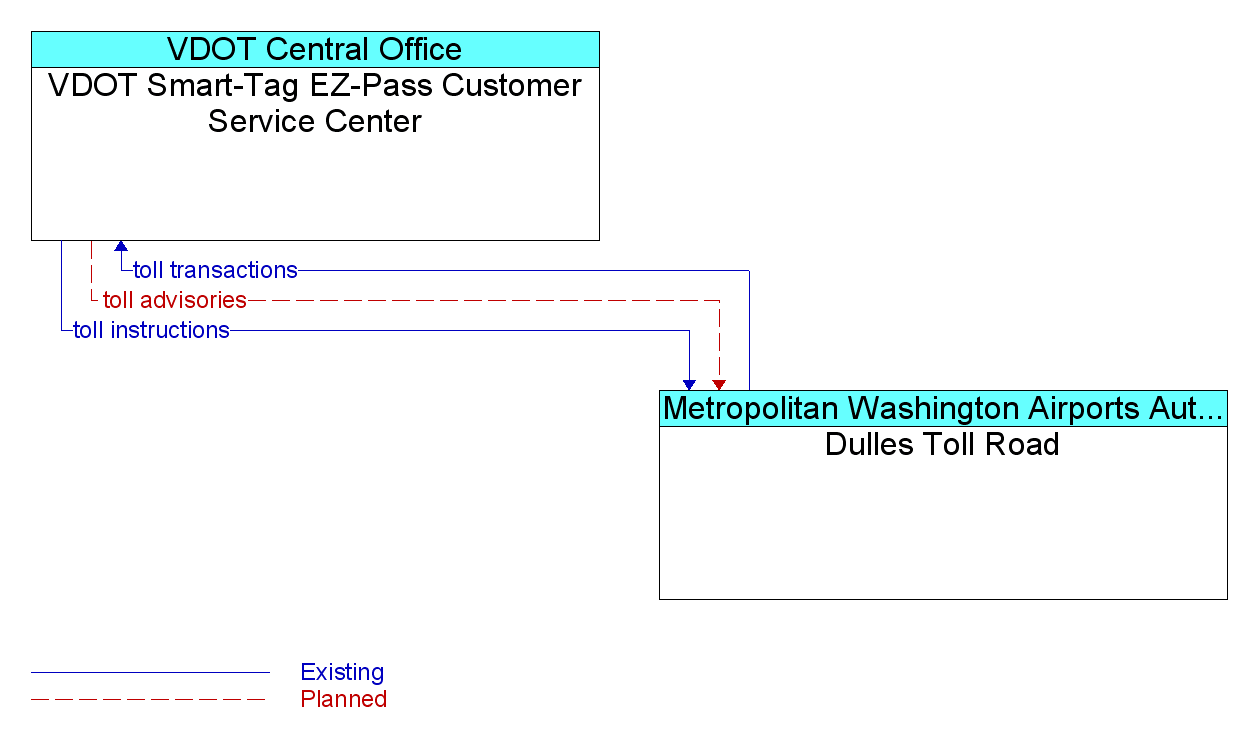 Information Flow Diagram: Dulles Toll Road <--> VDOT Smart-Tag EZ-Pass Customer Service Center