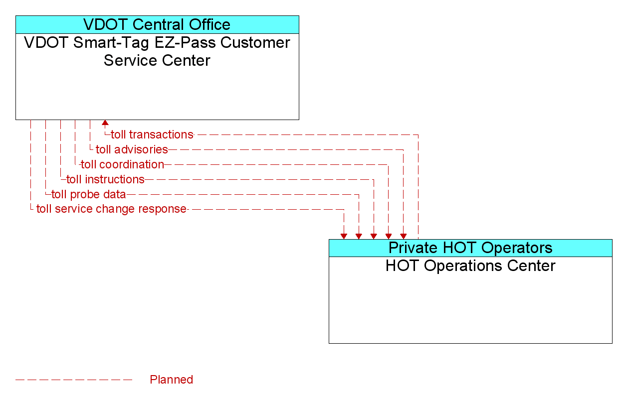 Information Flow Diagram: HOT Operations Center <--> VDOT Smart-Tag EZ-Pass Customer Service Center