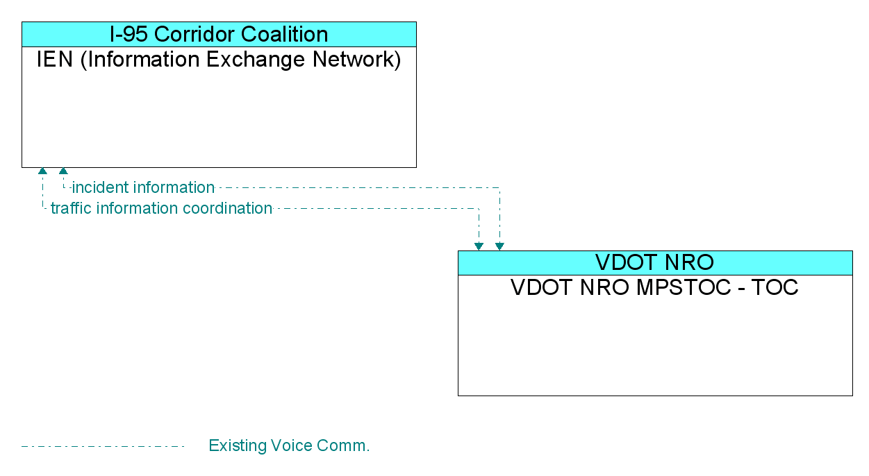 Information Flow Diagram: VDOT NRO MPSTOC - TOC <--> IEN (Information Exchange Network)