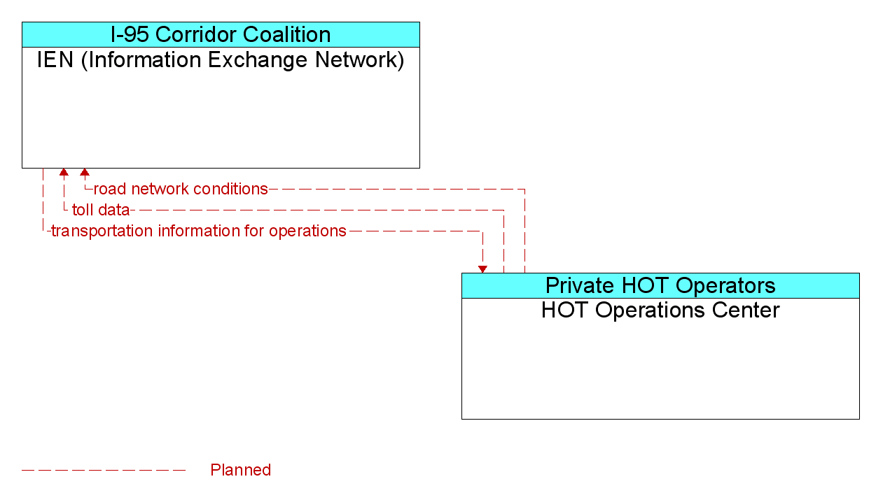 Information Flow Diagram: HOT Operations Center <--> IEN (Information Exchange Network)