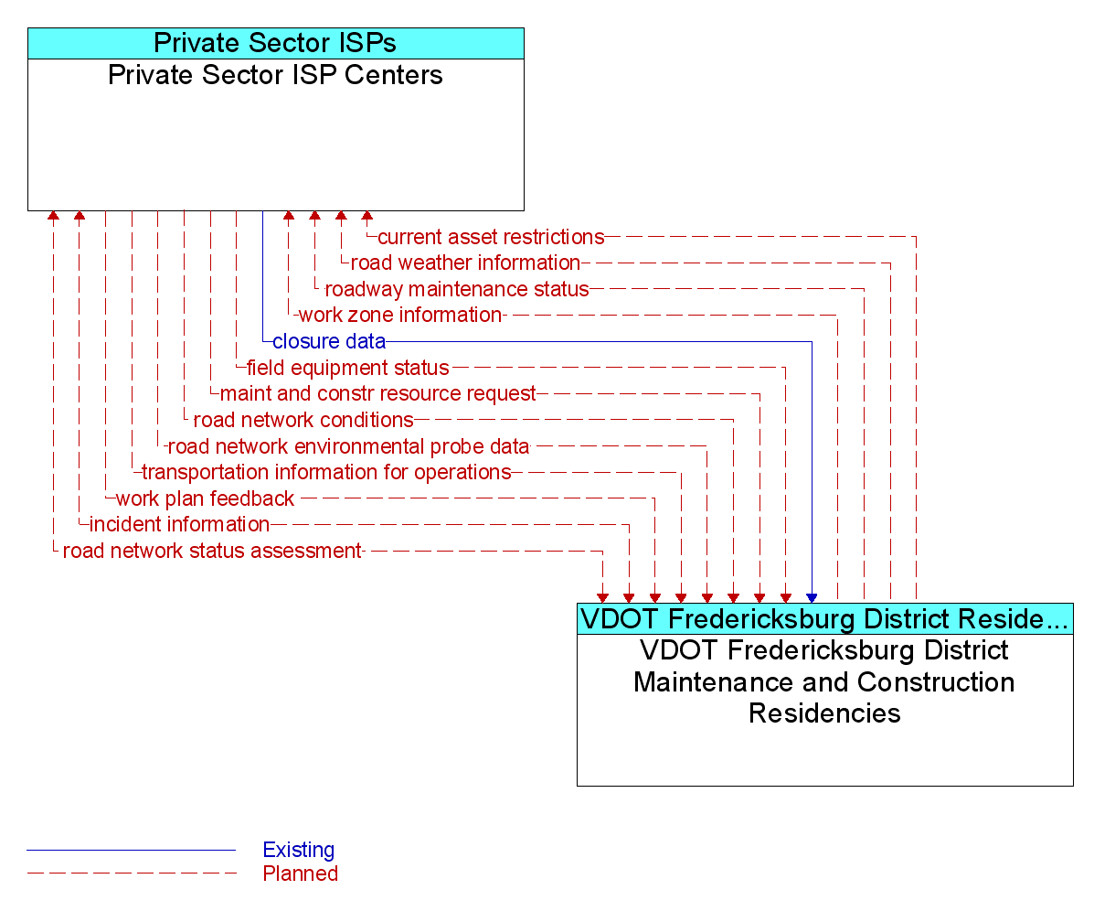 Information Flow Diagram: VDOT Fredericksburg District Maintenance and Construction Residencies <--> Private Sector ISP Centers