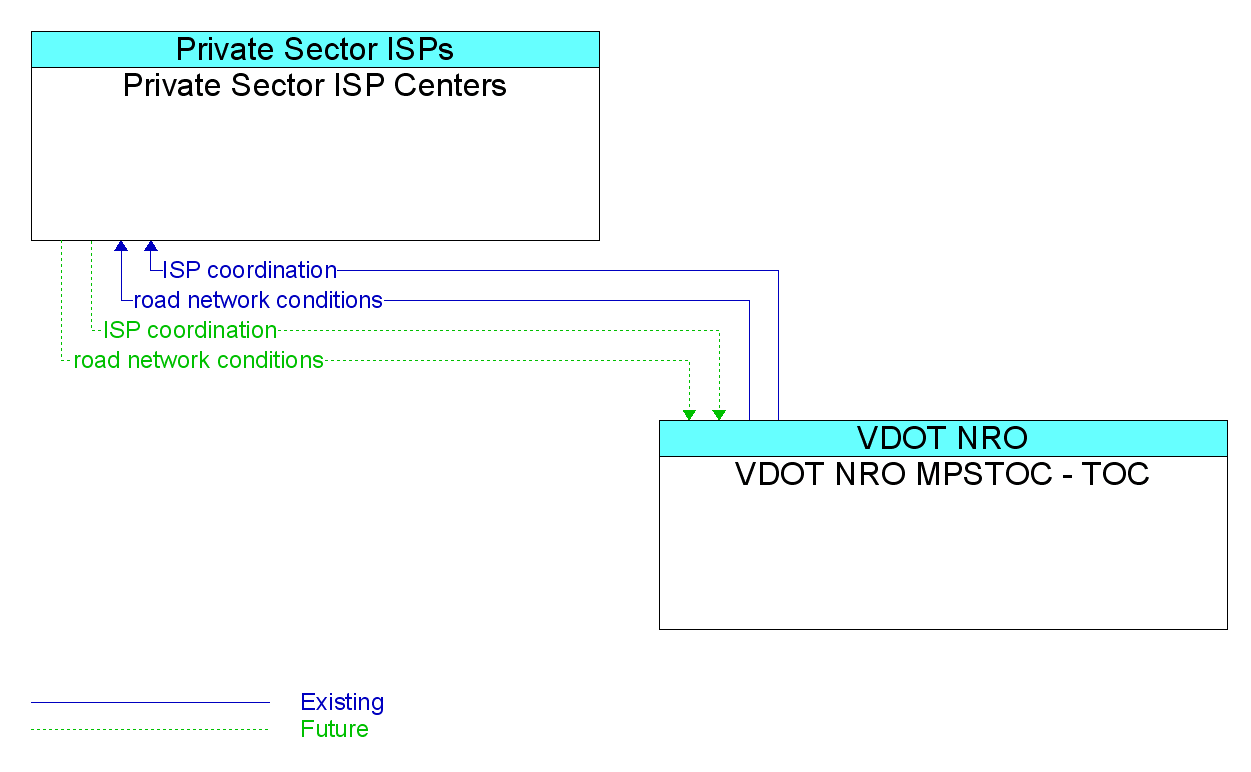 Information Flow Diagram: VDOT NRO MPSTOC - TOC <--> Private Sector ISP Centers