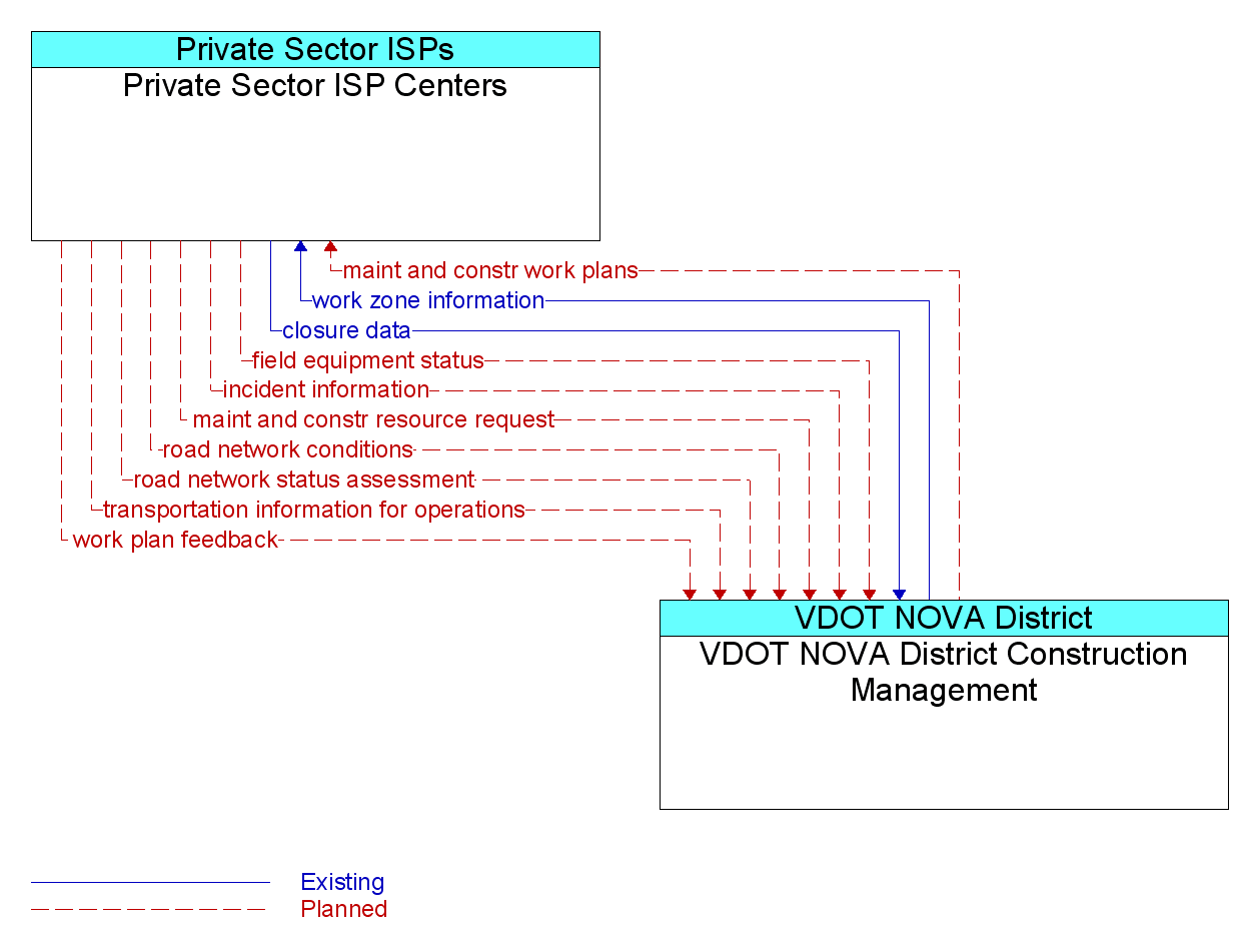 Information Flow Diagram: VDOT NOVA District Construction Management <--> Private Sector ISP Centers