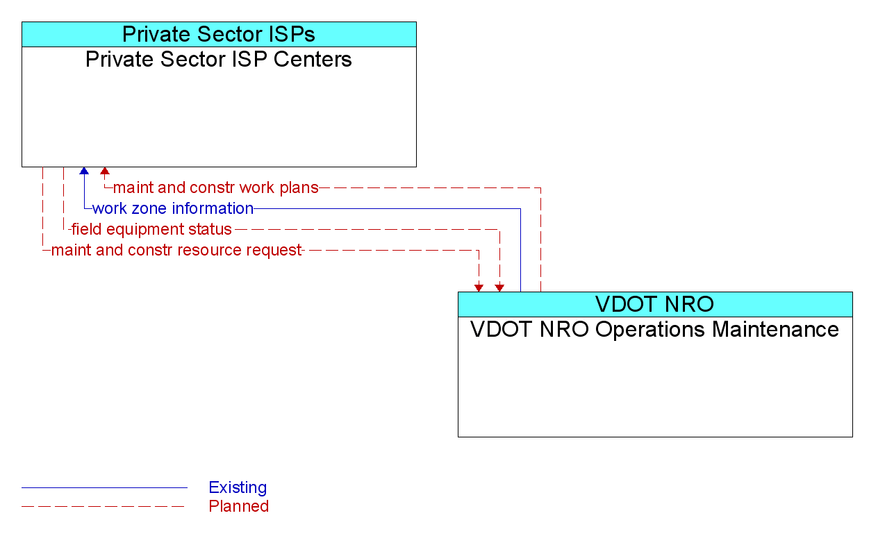 Information Flow Diagram: VDOT NRO Operations Maintenance <--> Private Sector ISP Centers