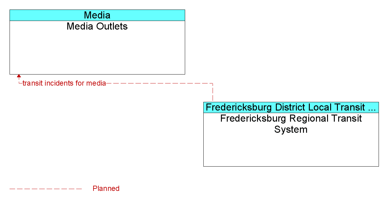 Information Flow Diagram: Fredericksburg Regional Transit System <--> Media Outlets