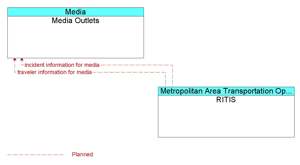 Information Flow Diagram: RITIS <--> Media Outlets