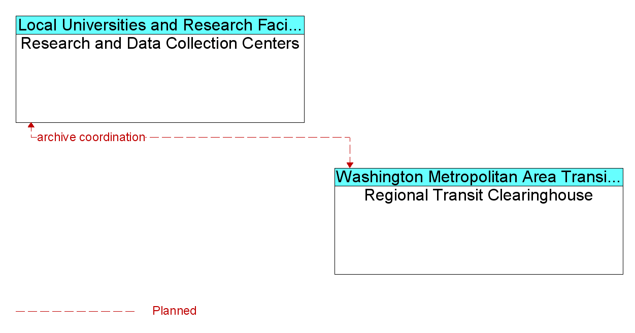 Information Flow Diagram: Regional Transit Clearinghouse <--> Research and Data Collection Centers