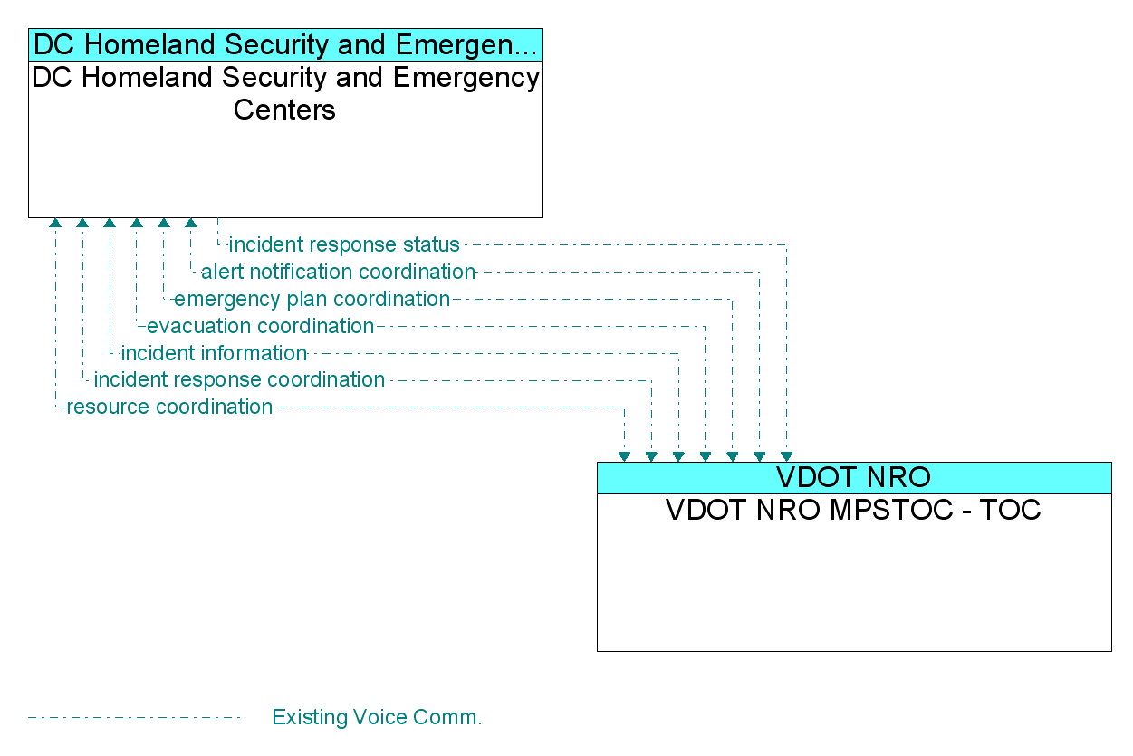 Information Flow Diagram: VDOT NRO MPSTOC - TOC <--> DC Homeland Security and Emergency Centers