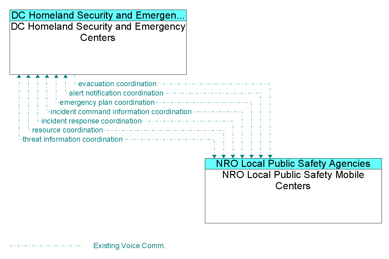 Information Flow Diagram: NRO Local Public Safety Mobile Centers <--> DC Homeland Security and Emergency Centers