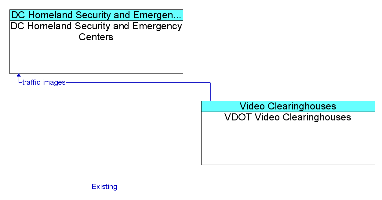 Information Flow Diagram: VDOT Video Clearinghouses <--> DC Homeland Security and Emergency Centers