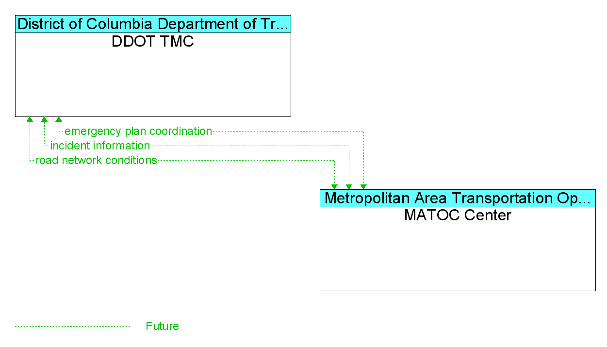 Information Flow Diagram: MATOC Center <--> DDOT TMC